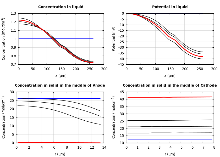 Concentrations and potentials