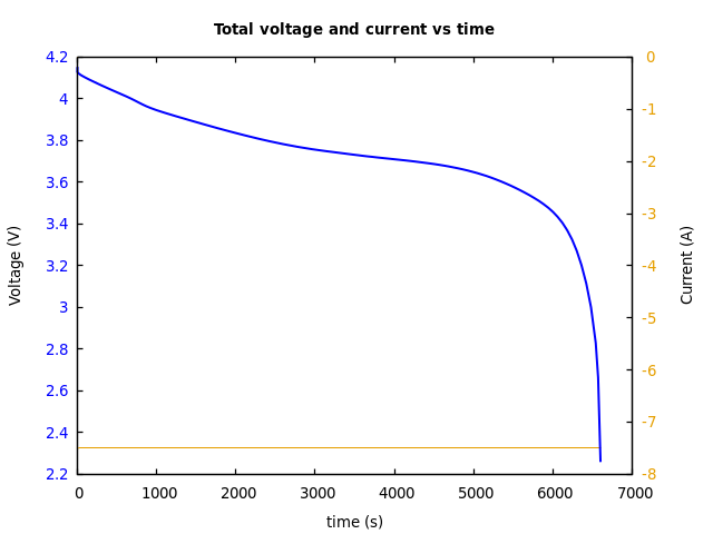 Voltage and currents