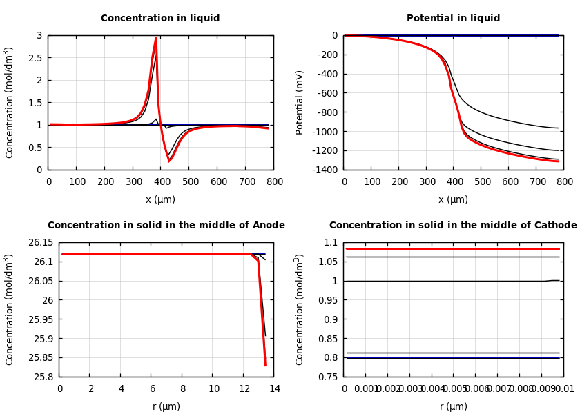 Concentrations and potentials