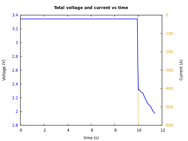 Voltage and currents