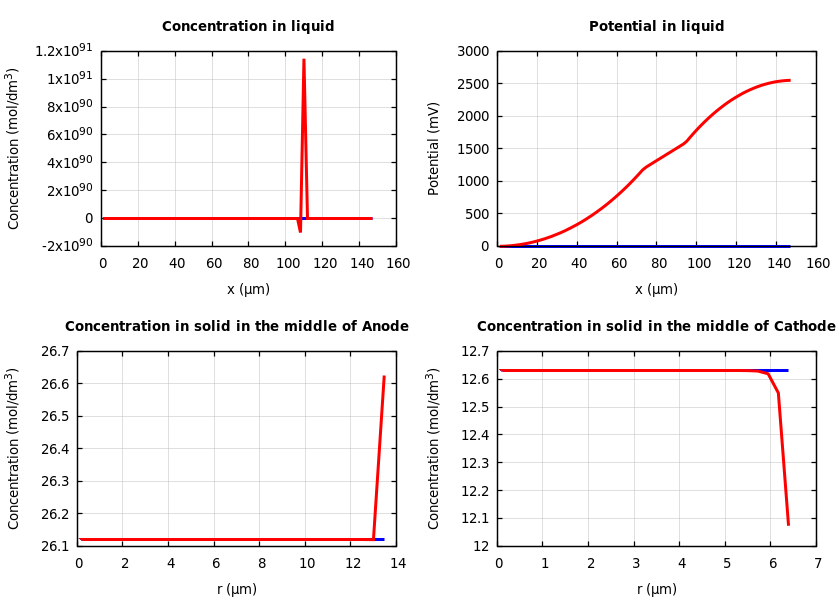 Concentrations and potentials