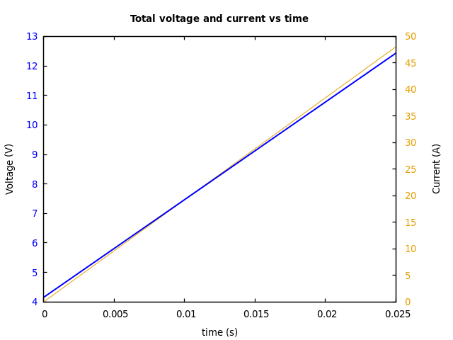 Voltage and currents