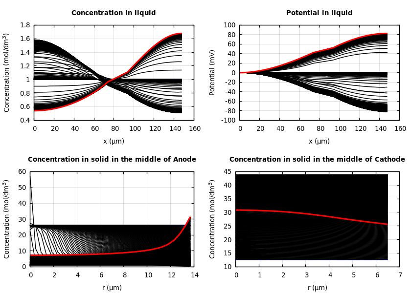 Concentrations and potentials