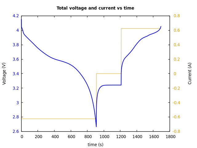 Voltage and currents