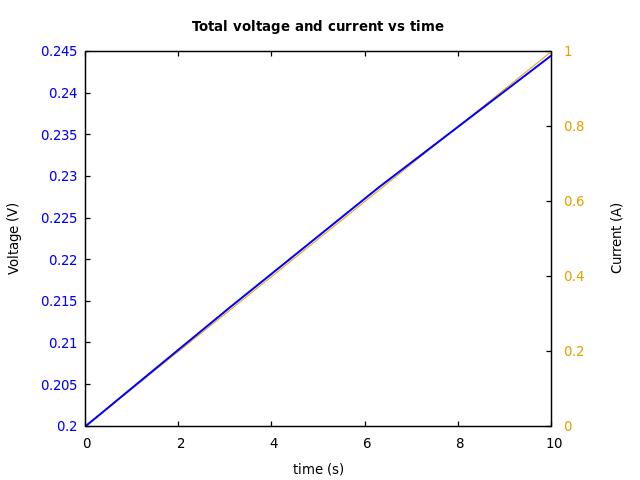 Voltage and currents