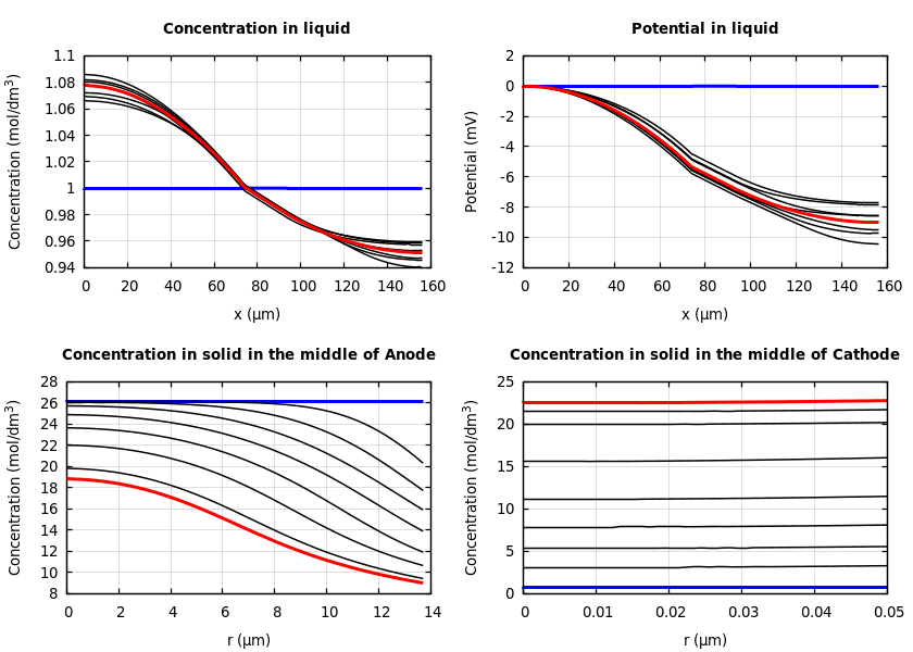 Concentrations and potentials