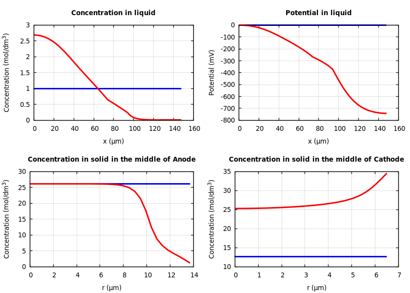 Concentrations and potentials
