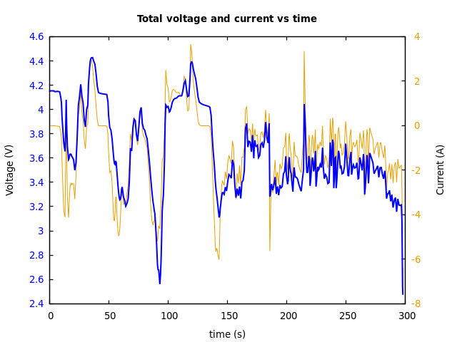 Voltage and currents