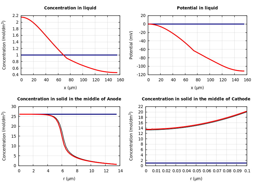 Concentrations and potentials