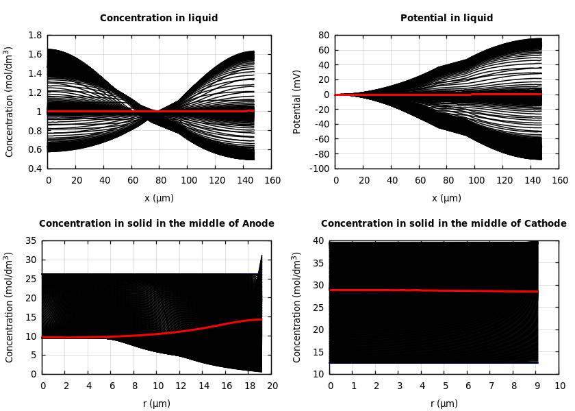 Concentrations and potentials