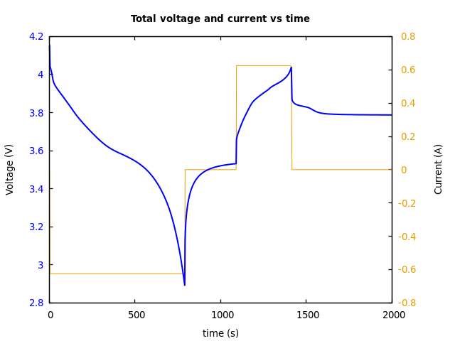 Voltage and currents