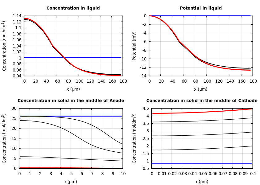 Concentrations and potentials