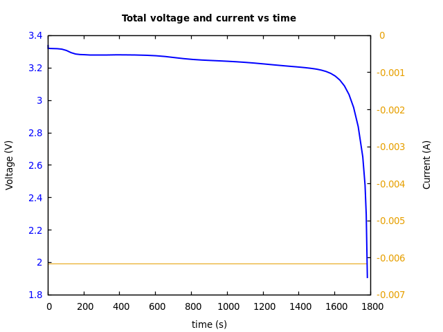 Voltage and currents