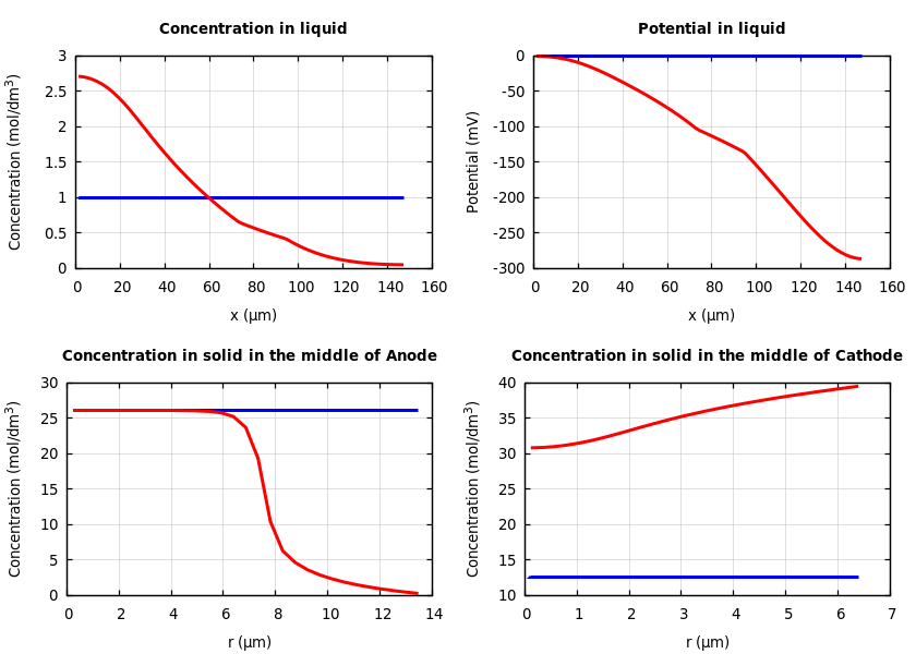 Concentrations and potentials