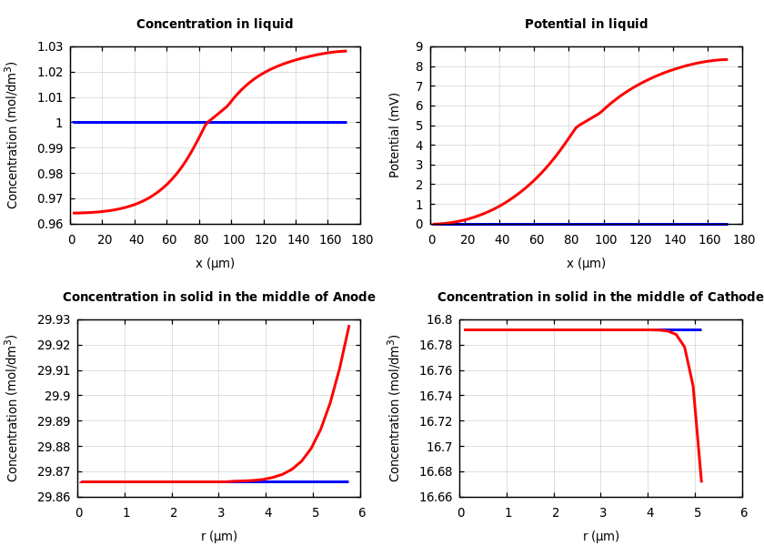 Concentrations and potentials