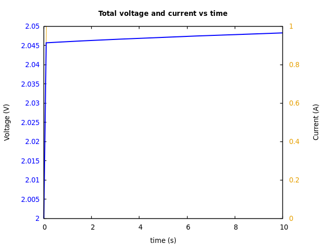 Voltage and currents