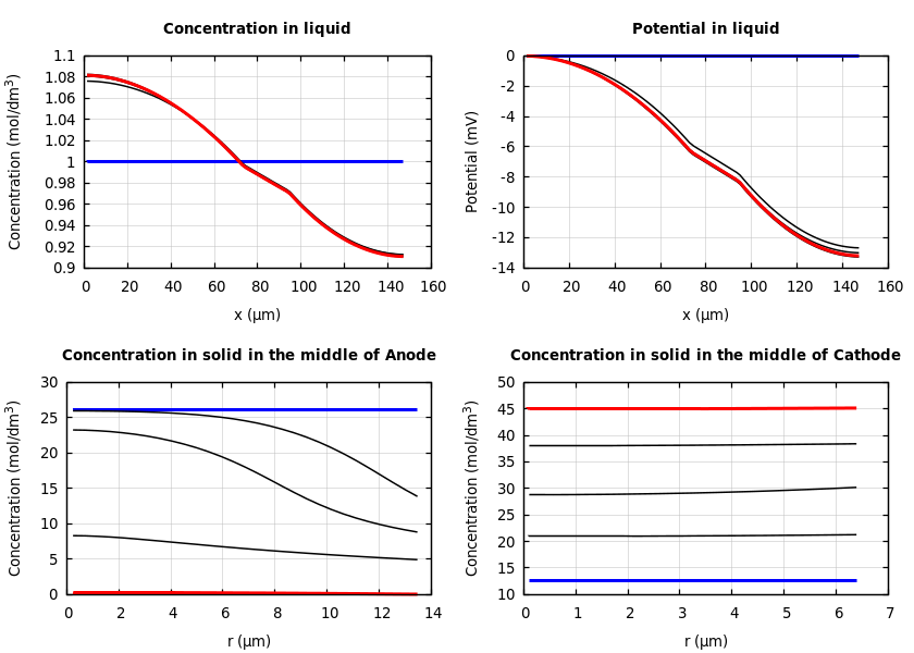 Concentrations and potentials