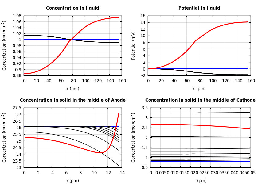 Concentrations and potentials