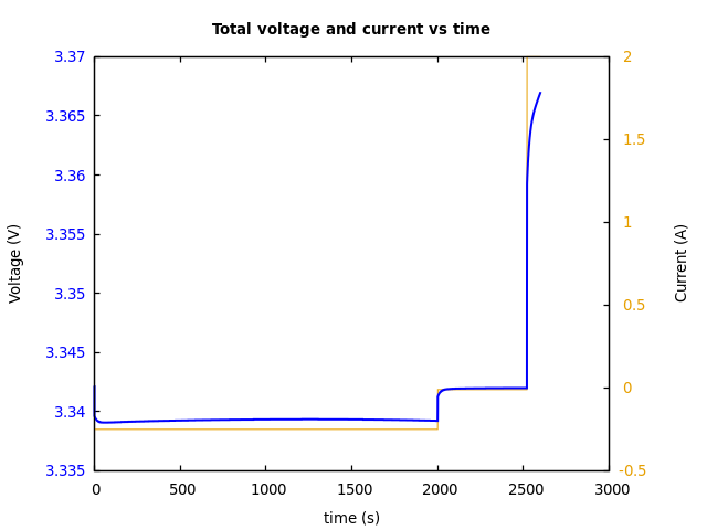 Voltage and currents