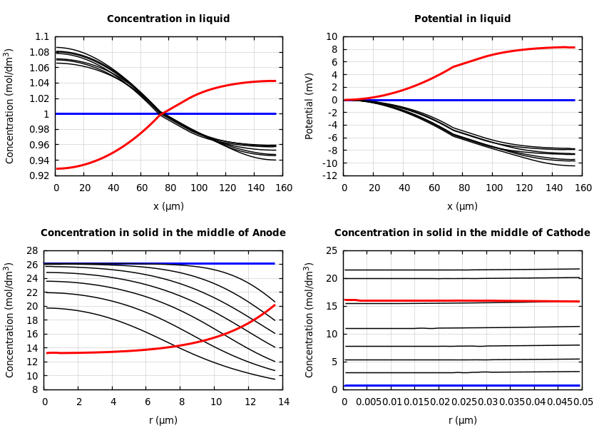 Concentrations and potentials