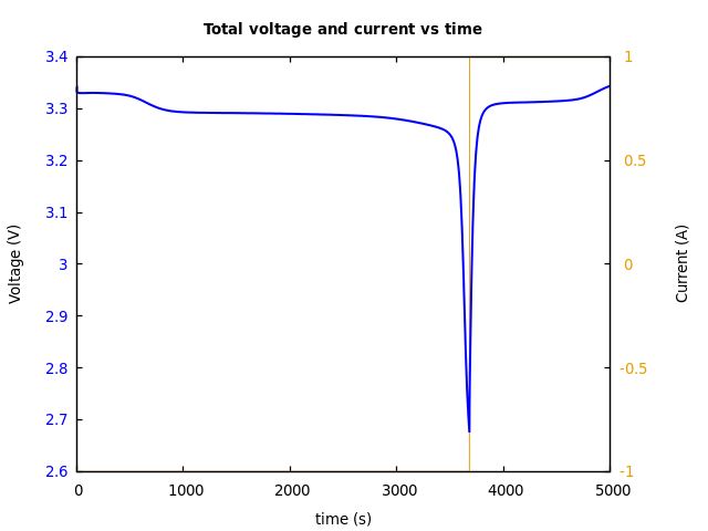 Voltage and currents