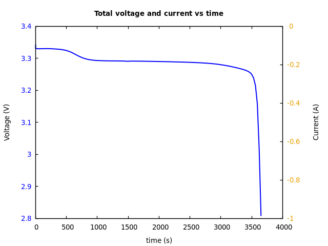 Voltage and currents