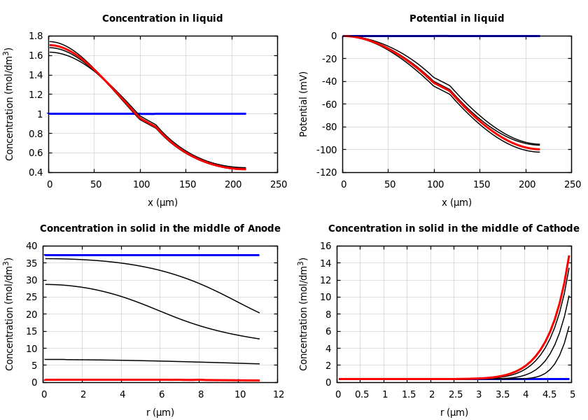 Concentrations and potentials