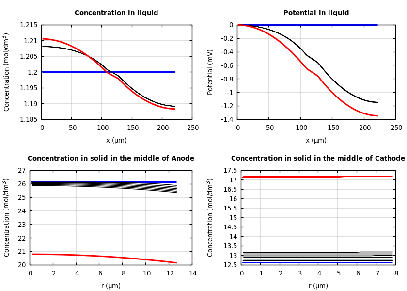 Concentrations and potentials
