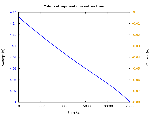 Voltage and currents