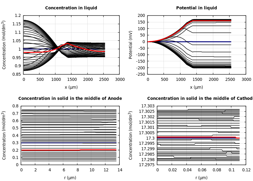 Concentrations and potentials