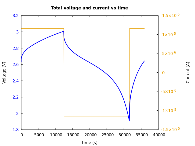 Voltage and currents