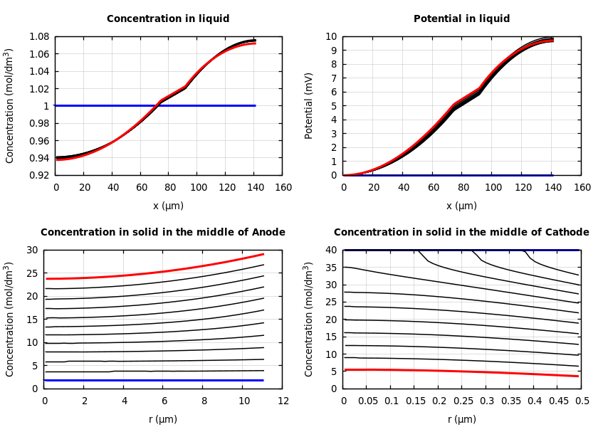 Concentrations and potentials