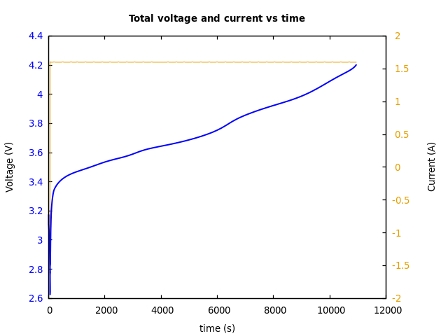 Voltage and currents