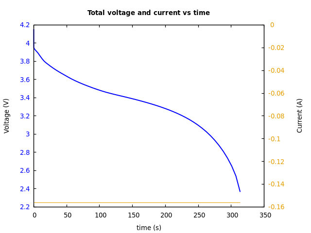 Voltage and currents