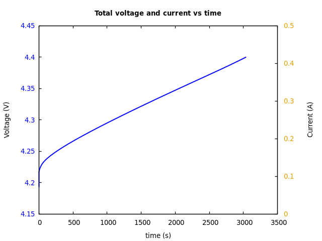 Voltage and currents
