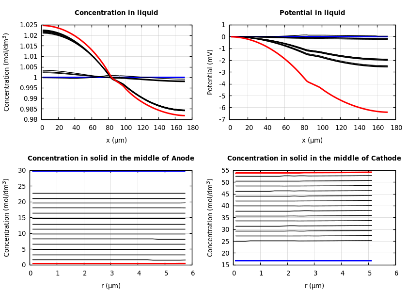 Concentrations and potentials