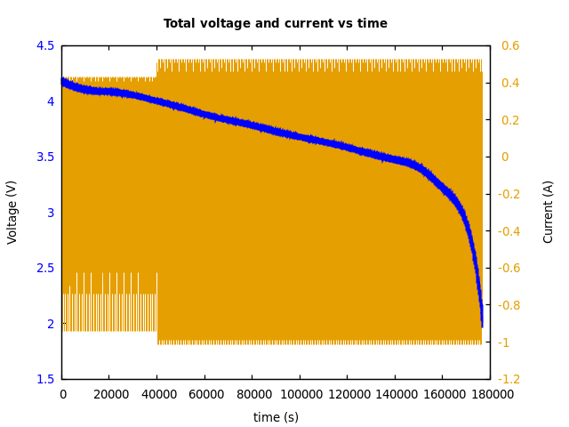 Voltage and currents