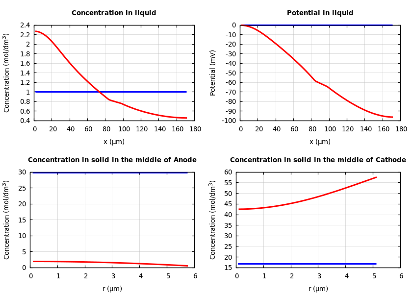 Concentrations and potentials