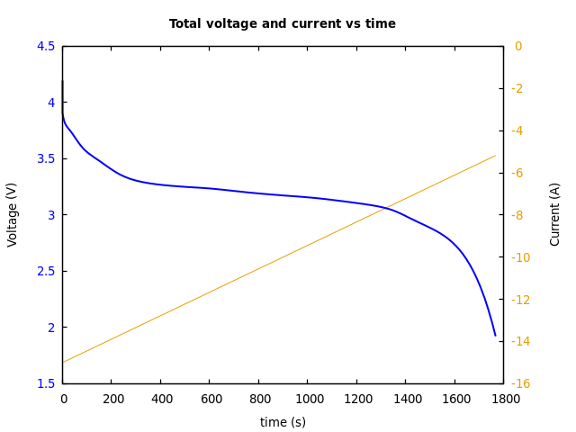 Voltage and currents