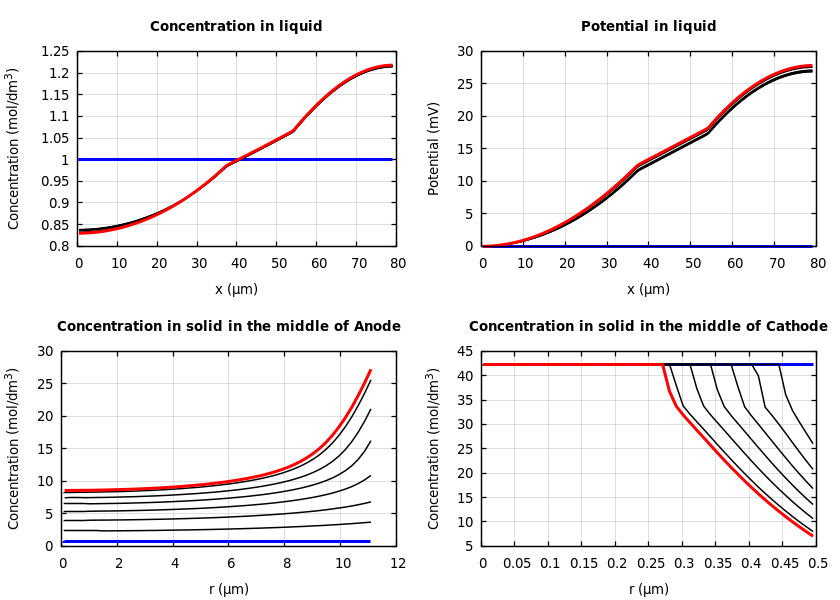 Concentrations and potentials
