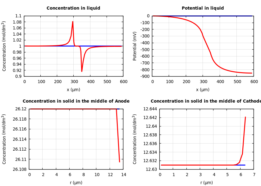 Concentrations and potentials