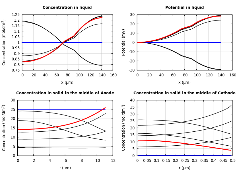 Concentrations and potentials