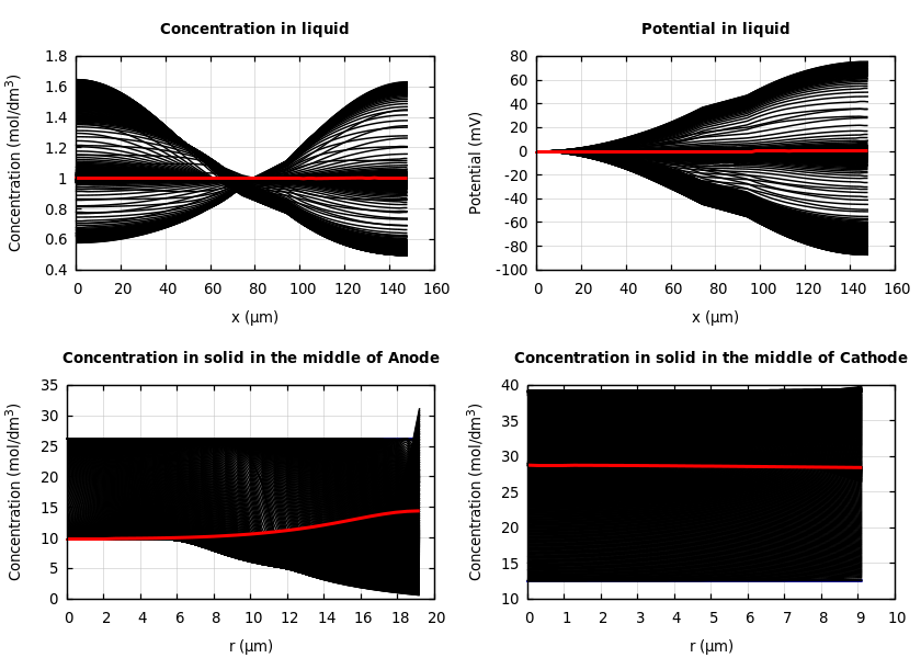 Concentrations and potentials