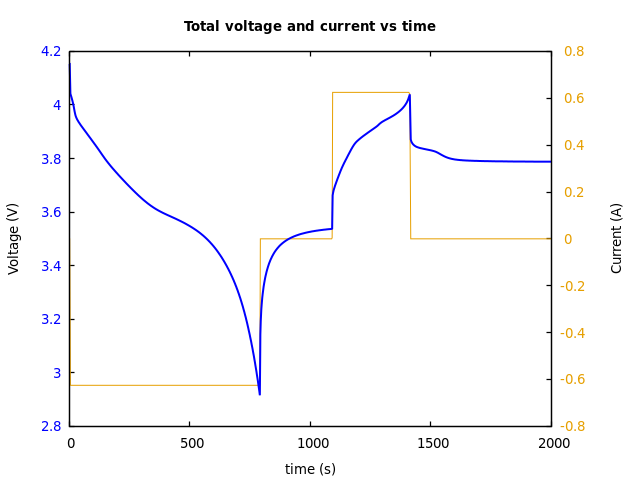 Voltage and currents