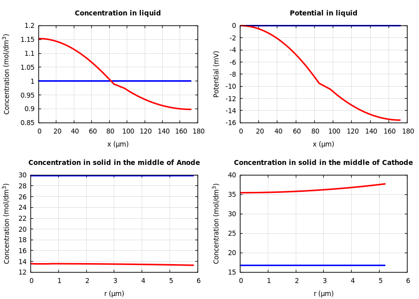Concentrations and potentials