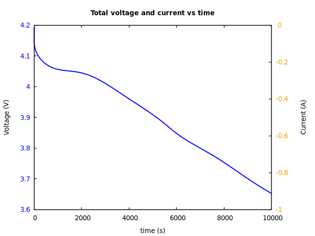 Voltage and currents