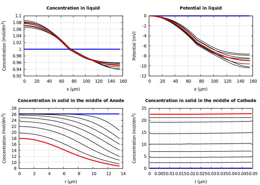 Concentrations and potentials