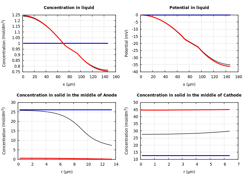 Concentrations and potentials