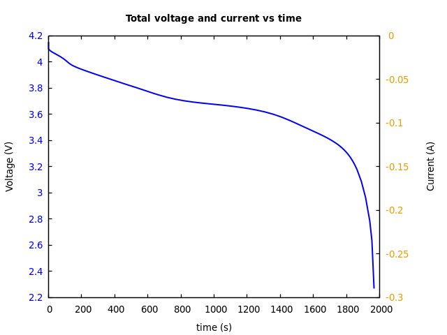 Voltage and currents