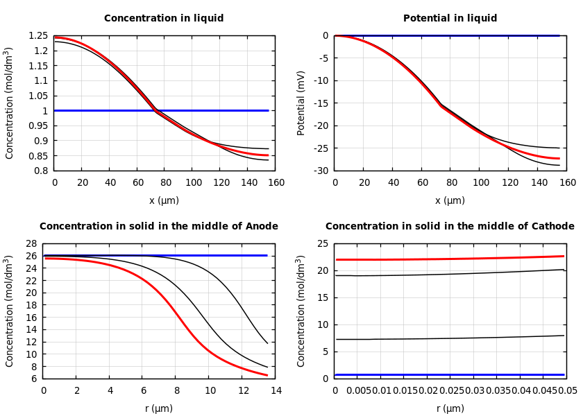 Concentrations and potentials